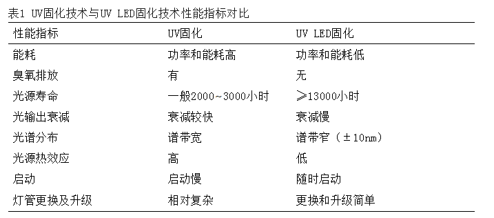 UV固化技術與UV-LED固化技術性能指標對比