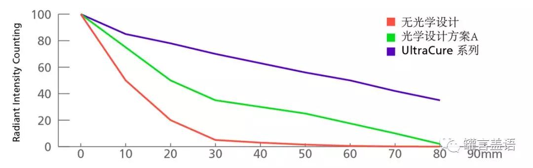 不同光學(xué)設(shè)計在不同照射距離的輻照度衰減