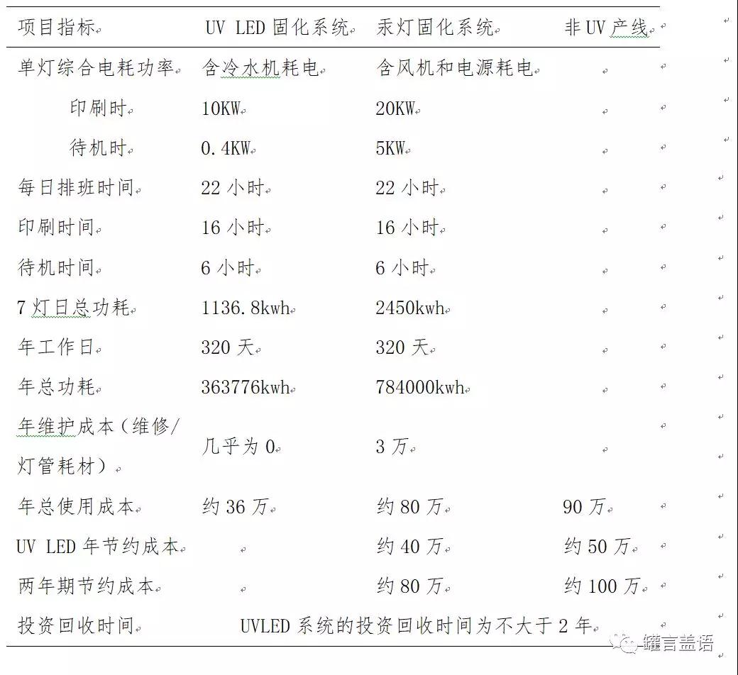 四色機進(jìn)行UV-LED固化改造前后的對比