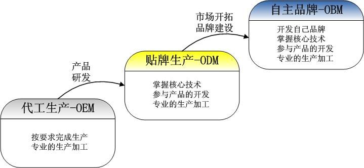 OEM、ODM、OBM